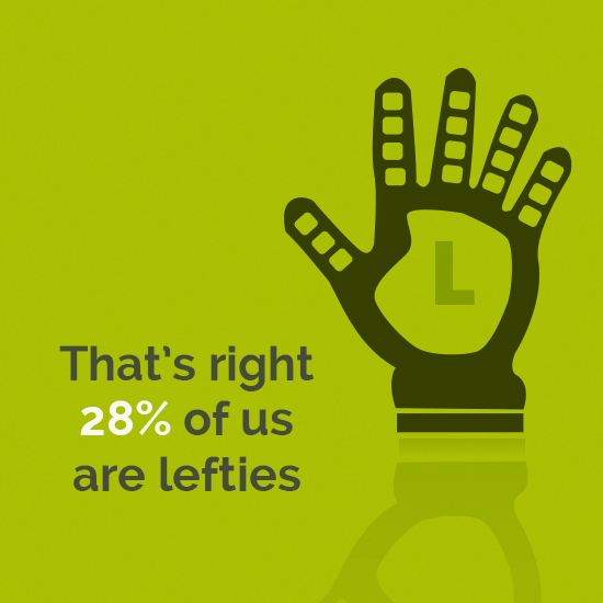 That's right 28% of us are lefties