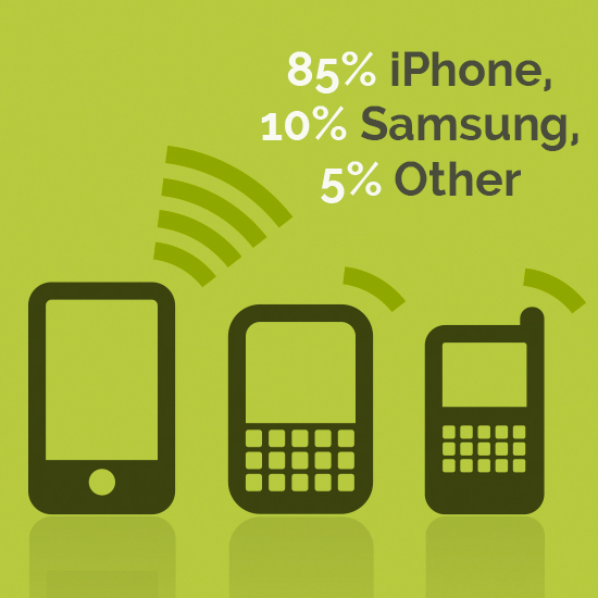 85% iPhone, 10% Samsung, 5% Other